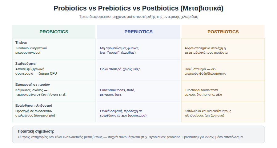 Συγκριτικός πίνακας probiotics, prebiotics και postbiotics ως προς ορισμό, σταθερότητα, εφαρμογή σε προϊόν και καταλληλότητα για ευαίσθητους πληθυσμούς
