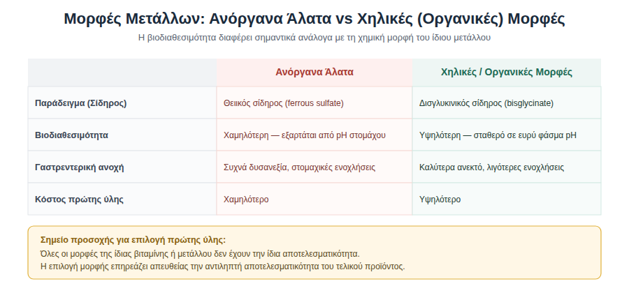Σύγκριση ανόργανων αλάτων και χηλικών μορφών μετάλλων ως προς βιοδιαθεσιμότητα, γαστρεντερική ανοχή και κόστος