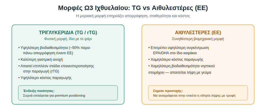 Σύγκριση μορφών ω3 ιχθυελαίου: τριγλυκερίδια (TG) έναντι αιθυλεστέρων (EE) ως προς βιοδιαθεσιμότητα και κόστος
