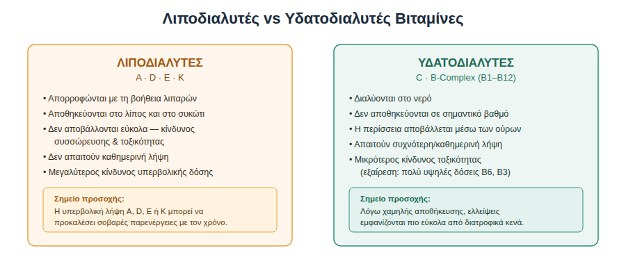 Σύγκριση λιποδιαλυτών (A, D, E, K) και υδατοδιαλυτών (C, B-complex) βιταμινών: απορρόφηση, αποθήκευση, κίνδυνος τοξικότητας