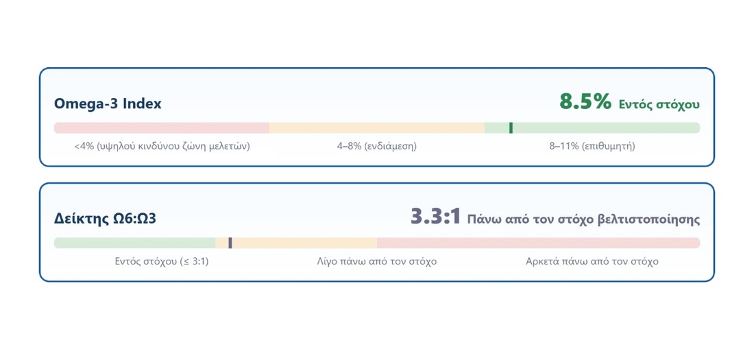 Balance Report — Δείκτης Ωμέγα-3 και λόγος Ωμέγα-6 προς Ωμέγα-3